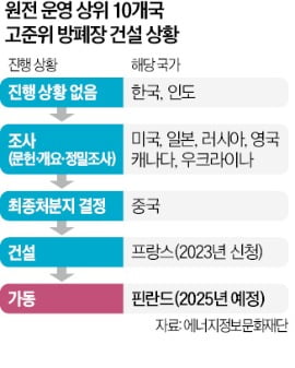 日도 방폐장 속도 내는데…10대 원전국 중 韓만 손 놔