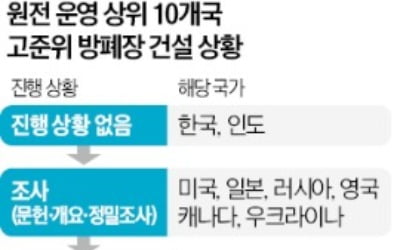 日도 방폐장 속도 내는데…10대 원전국 중 韓만 손 놔