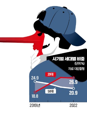 [단독] 20代 사기범죄율 1위, 대한민국
