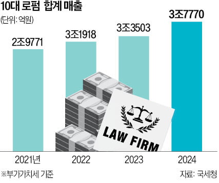 컴플라이언스·규제 분야 자문 등 강화…로펌, 종합컨설팅으로 성장 드라이브 건다