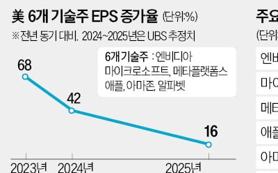 숨고르는 美 M7…이익 증가세는 둔화