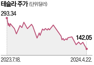 신저가 찍은 카지노 토토…"올해 中서 적자 날 수도"