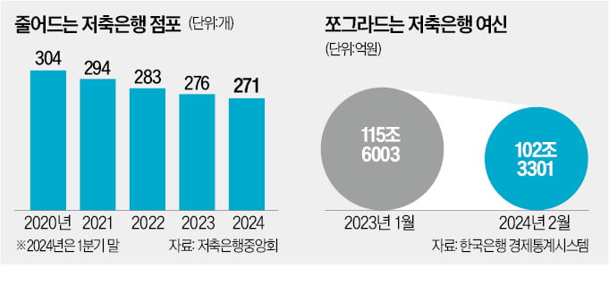 저축카지노 사이트 줄폐점…서민금융 문턱 높아졌다