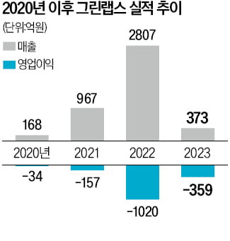 '구조조정 막바지' 그린랩스, 농산물 플랫폼으로 정상화 기지개 [긱스] 