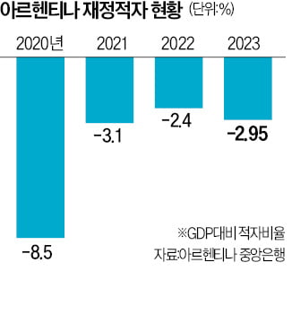 밀레이 '전기톱 개혁' 통했나…아르헨, 16년 만에 재정흑자