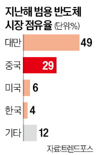 미국에 반격 나선 중국…'저가 칩' 미친듯 찍는다