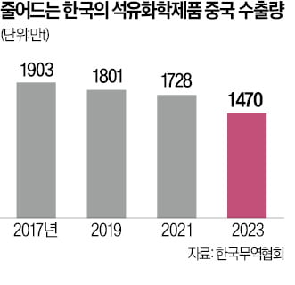 롯데케미칼 울산 PET 공장도 멈추나