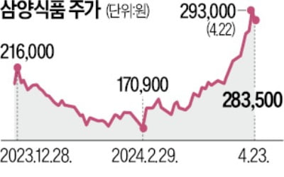 불닭의 힘…삼양식품 '라면 대장주' 등극하나