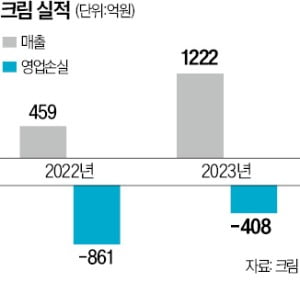 [단독] 네이버, 토토 카지노 임원 출신 영입…'리셀 플랫폼' 크림 키운다