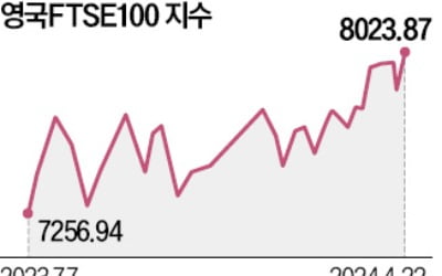 금리인하 기대…英증시 최고가
