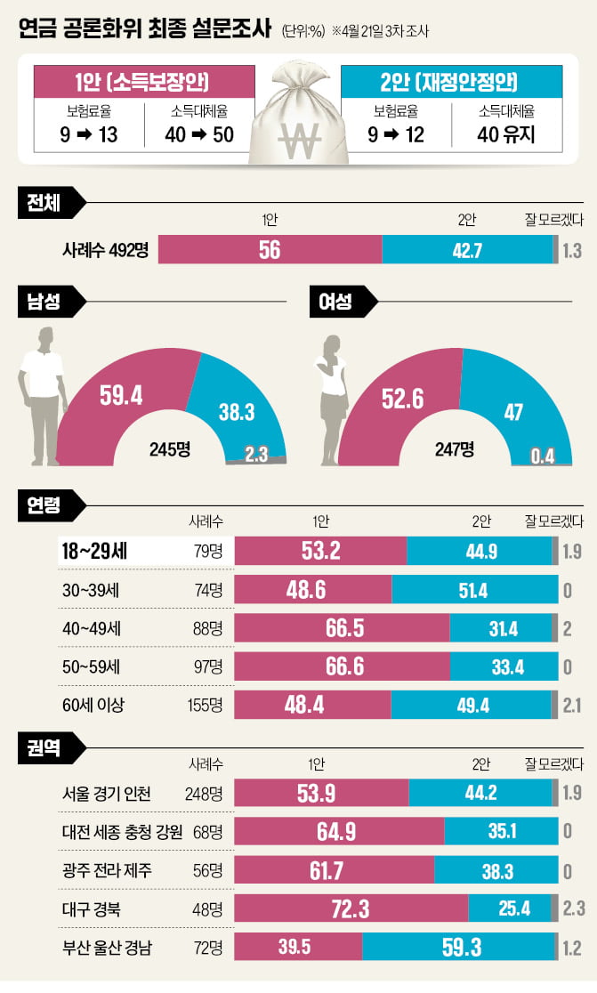 '정치계산기' 두드리다 2년 방치…국민에게 연금개혁 떠넘겨