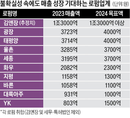 컴플라이언스·규제 분야 자문 등 강화…로펌, 종합컨설팅으로 성장 드라이브 건다