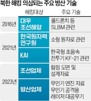 뻥 뚫린 안보…방산업체 10여곳, 北해커에 탈탈 털렸다