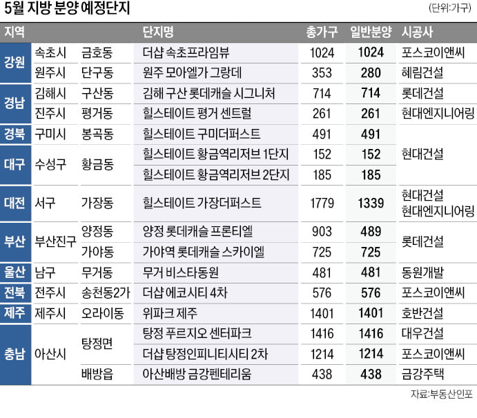 충남·부산·대전 등 대형건설사 물량이 90%…선택지 넓어