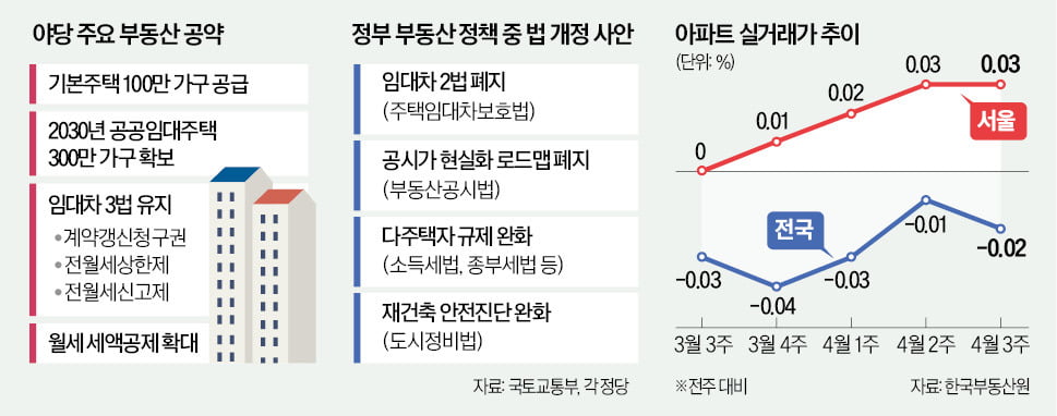 여소야대…부동산 정책 제동 우려, 미국 금리인하 시기 '핵심 변수'