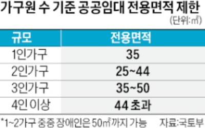 "1인가구 공공임대 면적기준 전면 재검토"