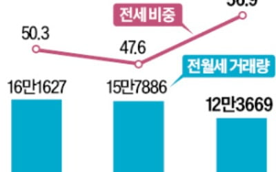 임대차 시장 '월세가 대세'…서울 전세비중 46.9% '최저'