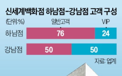 '쇼핑몰 더부살이' 백화점의 마법…매출 25% 늘어 성장률 전국 1등