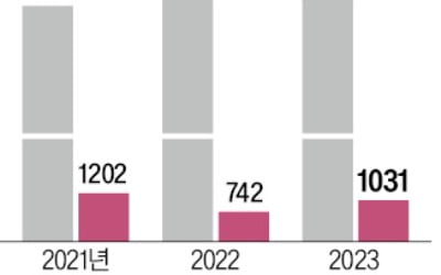 인삼공사, 건기식 들고 해외서 돌파구