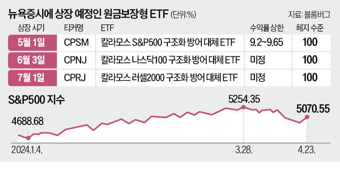 출렁이는 美증시…'손실 방어' ETF 뜬다