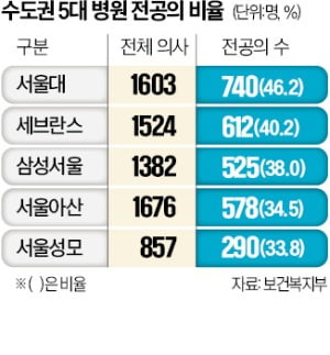 정부, 상급종합병원 전공의 의존도 절반으로 낮춘다