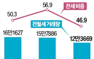 임대차 시장 '월세가 대세'…서울 전세비중 46.9% '최저'