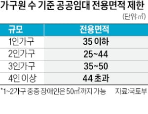 "1인가구 공공임대 면적기준 전면 재검토"