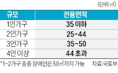 "1인가구 공공임대 면적기준 전면 재검토"