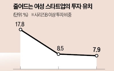 딥테크로 쏠린 스타트업 마중물…女 창업자에 혹독한 '투자 한파'