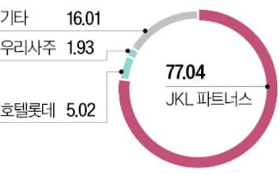 롯데손보 인수전 불붙나…우리금융도 뛰어들었다