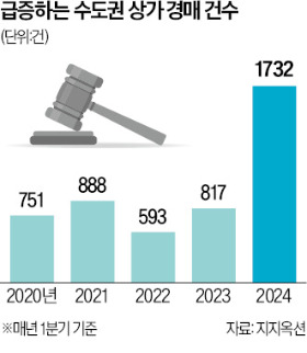 청라·김포 대형상가도 80% 공실…한집 건너 한집 경매 속출