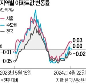 카지노 입플 집값 5주 연속 상승