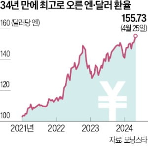 日 '환율 방어선 155엔' 붕괴…슬롯사이트 볼트 추천 인상론 힘 받는다