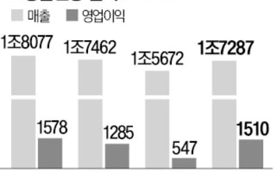 LG생건 실적 바닥 찍었나 … 영업익 10분기 만에 증가