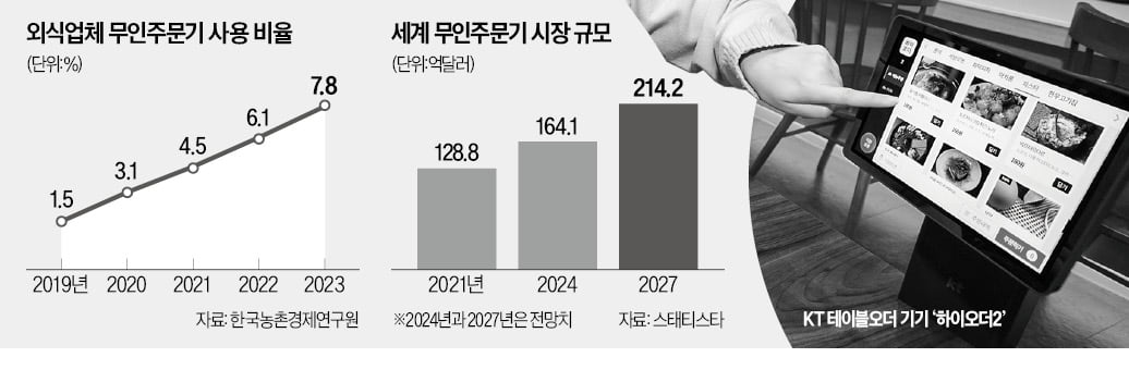 KT vs LGU+ '식당 무인 메뉴판' 격돌