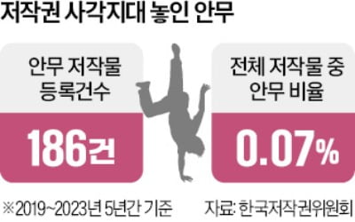 전 세계가 K댄스 따라춰도…'안무 저작권'은 없다?