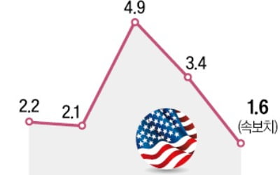 美 1분기 1.6% 성장…전망치 크게 밑돌아