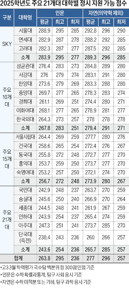 [2025학년도 대입 전략] SKY, 국수탐 합 인문 277점·자연 285점 추정…정시 지원 대학 가늠 뒤 수시 목표대학 결정을