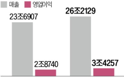 기아 1분기 영업익 '역대 최대'