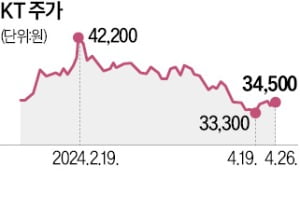통신株 동반 내리막…"저점 매수 기회"