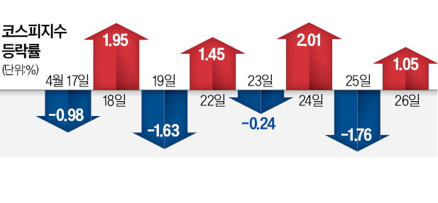 악재에 떨어졌다 카지노 블랙잭날 회복…증시 일주일째 '오르락내리락'