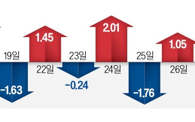 악재에 떨어졌다 다음날 회복…증시 일주일째 '오르락내리락'