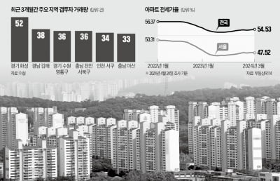 "3000만원에 살 수 있다?"…화성·수원 갭투자 '시동'