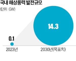 '미래에너지펀드' 첫 조성…"9조 규모"