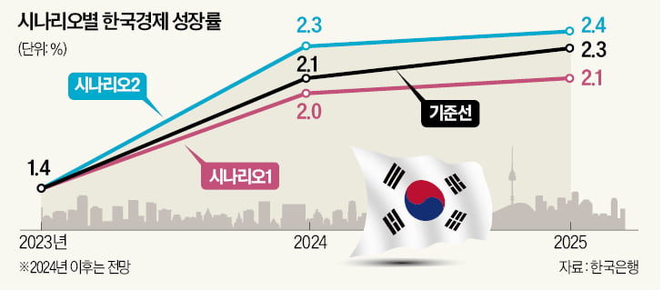 번번이 빗나간 성장률 예측…중앙은행들은 왜 실패하는가 [한상춘의 국제경제 읽기]