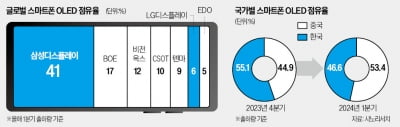 한국의 '마지막 보루'인데…中에 또 1위 빼앗겼다 