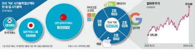 美 빅4 '시총 10조달러'…韓 증시 몸값의 5배 달해