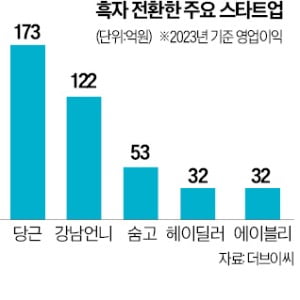  당근·강남언니 '흑자전환'…쿠팡式 '계획된 적자' 통했다 