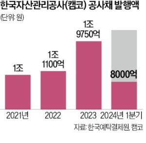 '2금융 구원투수' 캠코, 공사채 발행 급증…채권시장 충격 우려