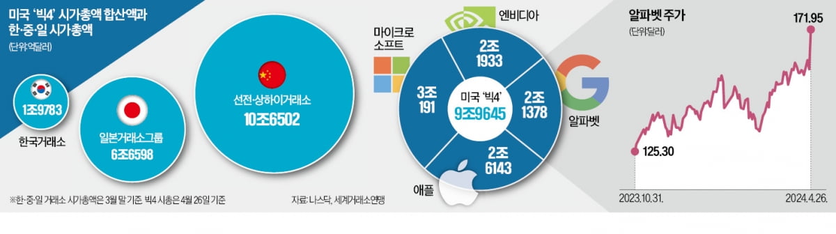 美 빅4 '탠 카지노 10조달러'…韓 증시 몸값의 5배 달해